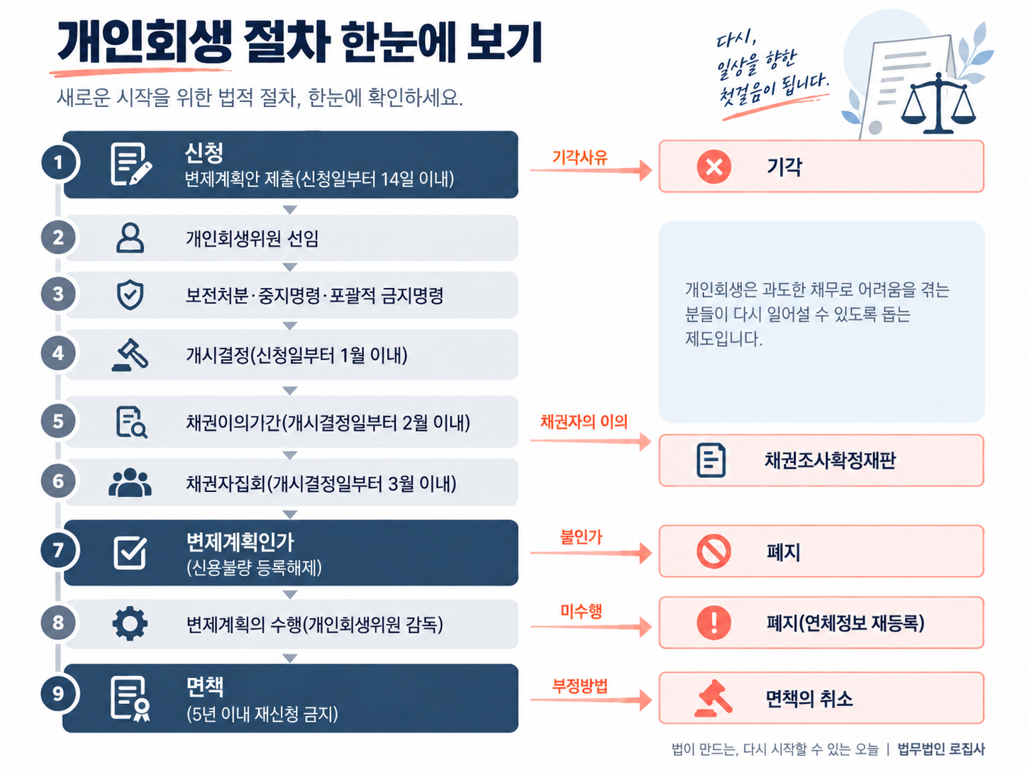 개인회생 신청부터 개시결정, 채권자집회, 변제계획 인가와 수행, 면책까지 개인회생 절차를 단계별로 정리한 안내 이미지