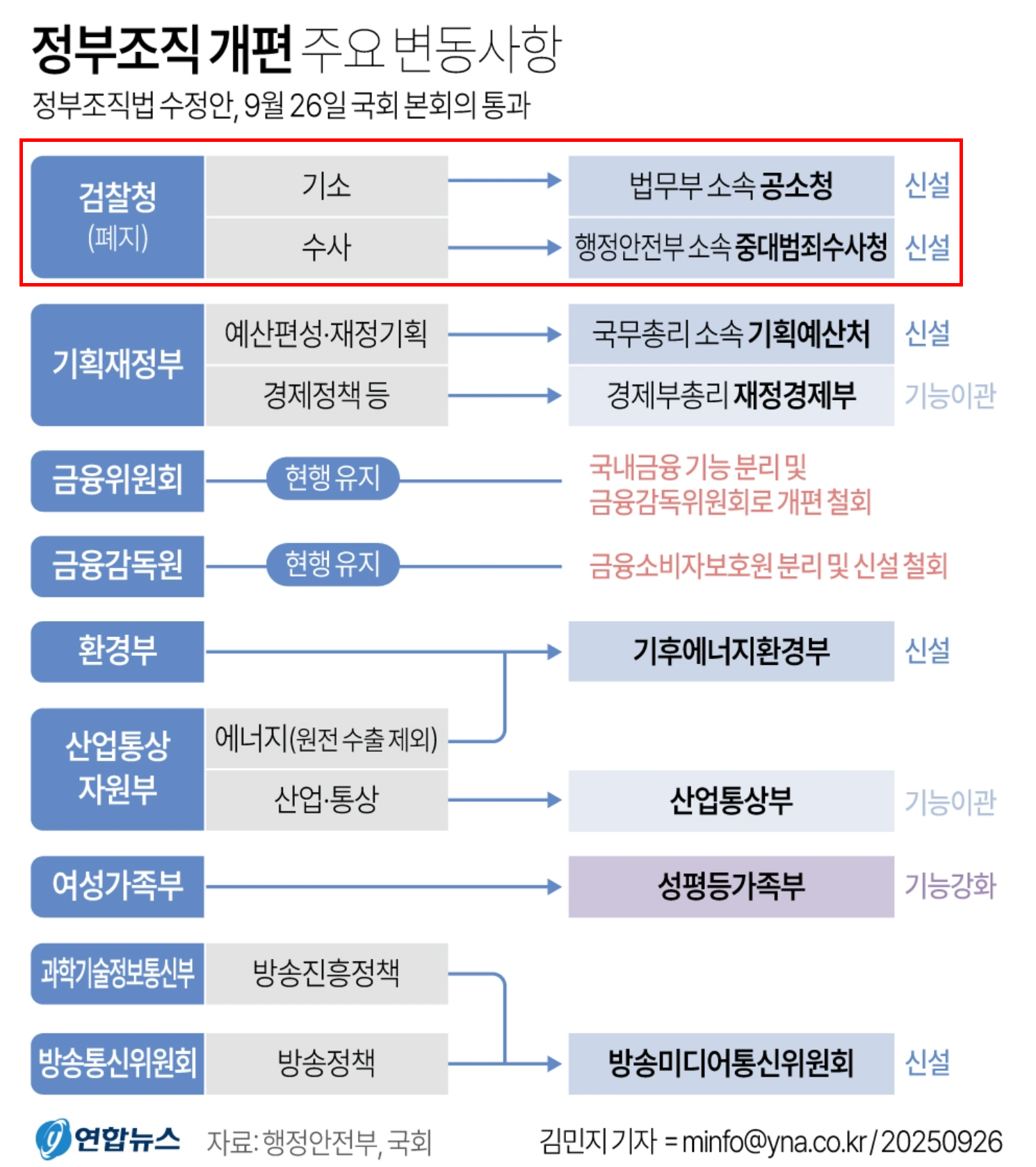 정부조직개편 변동사항(검찰청폐지, 공소청, 중수청 신설)