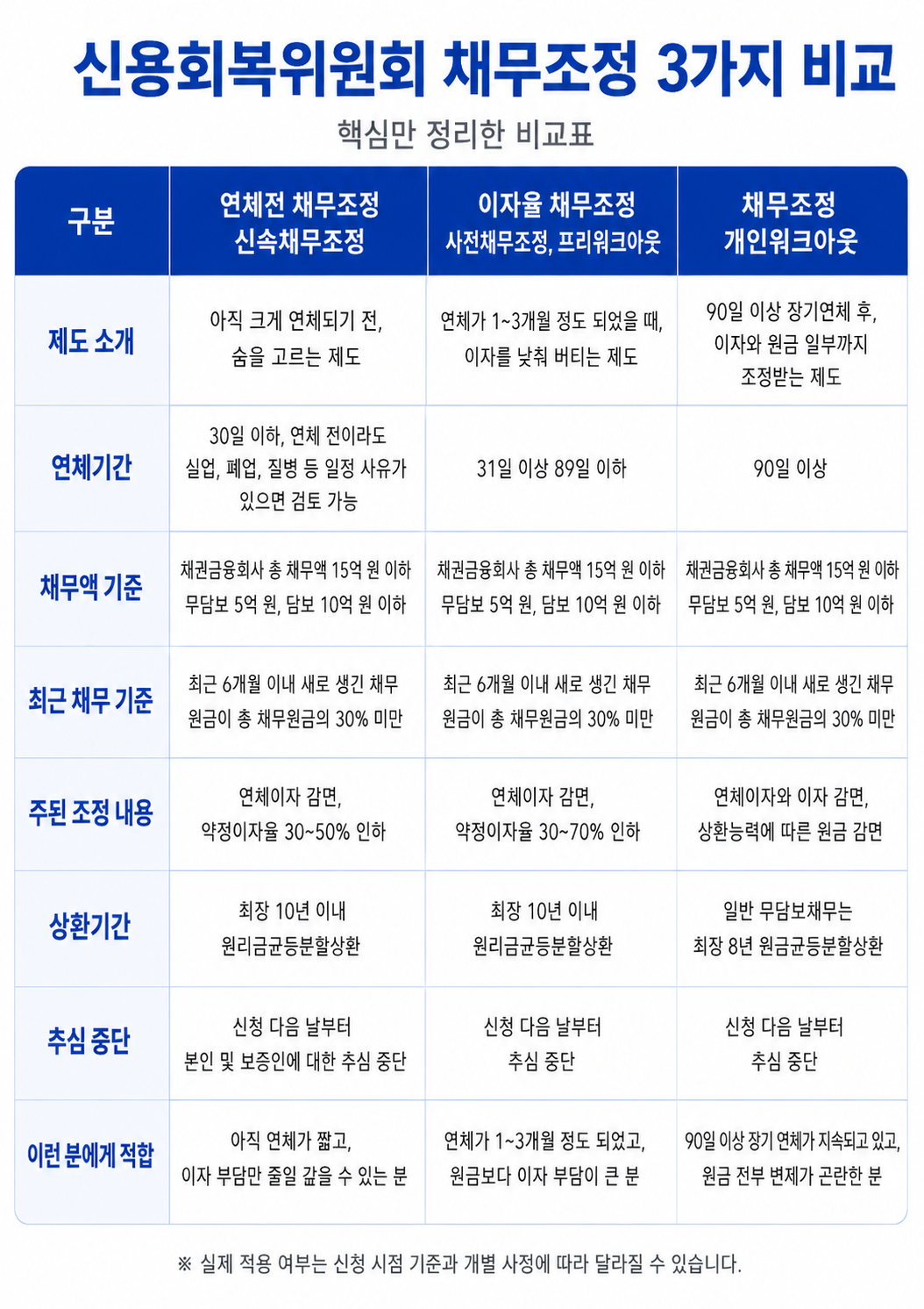 개인회생과 워크아웃 비교