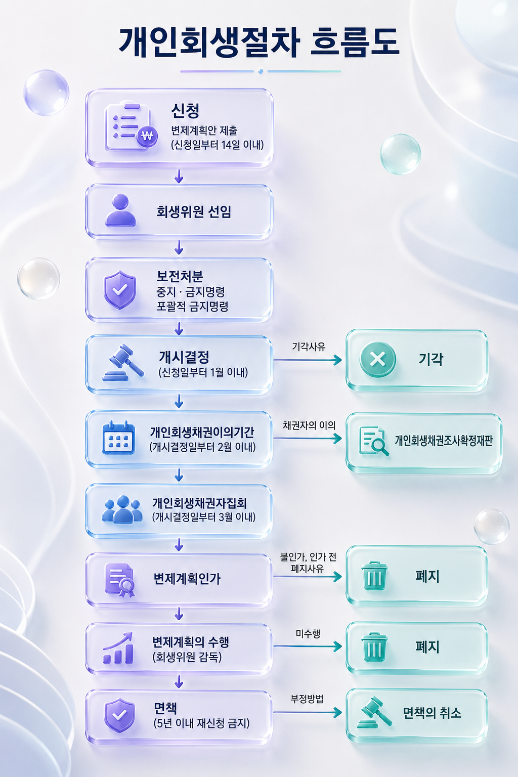 개인회생 절차