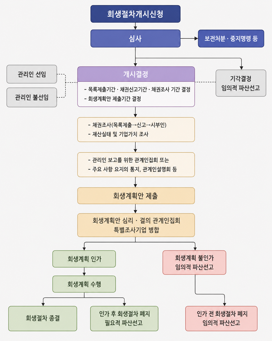 간이회생