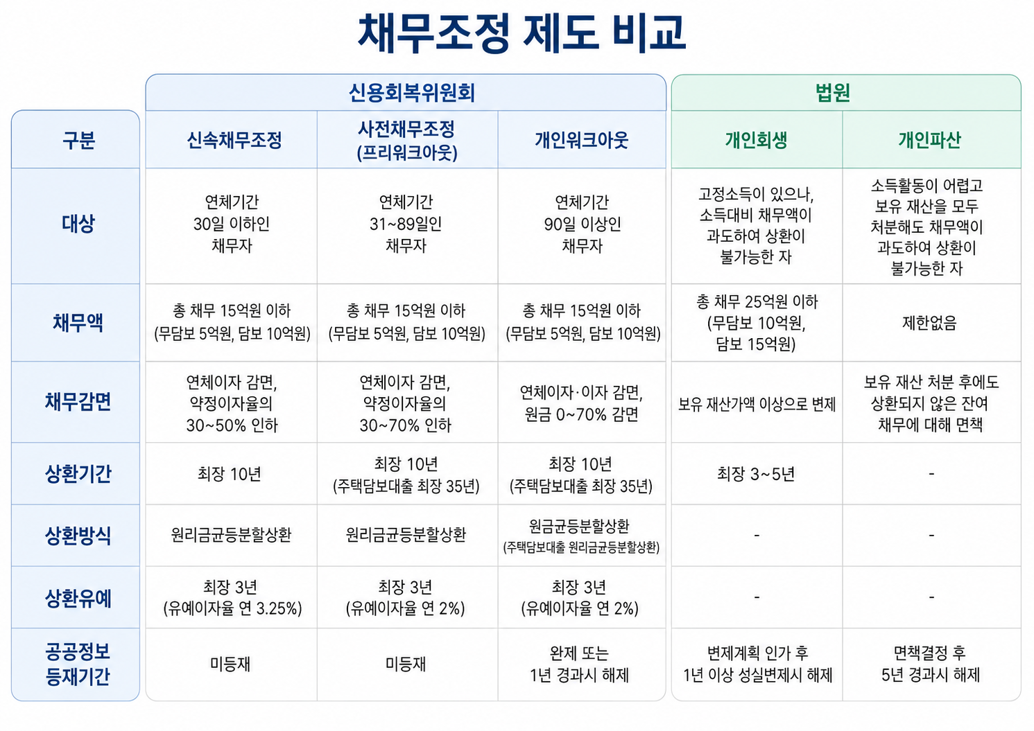 개인회생과 신용회복위원회