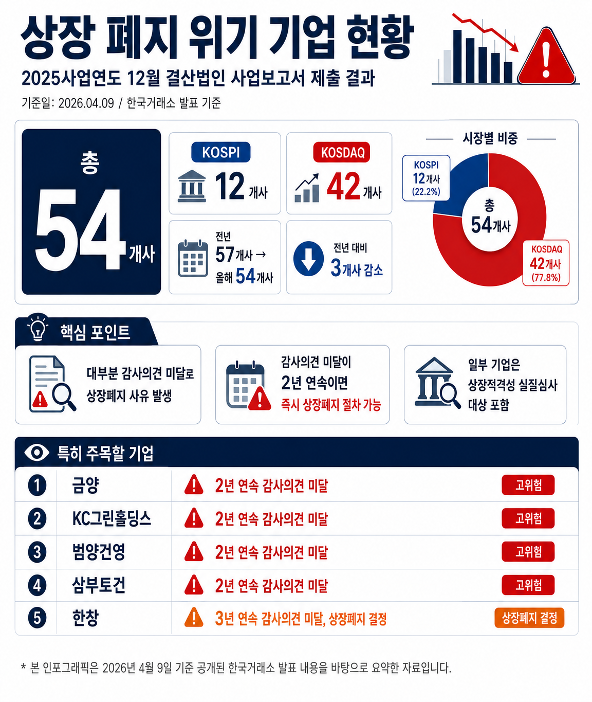 상장폐지 대응