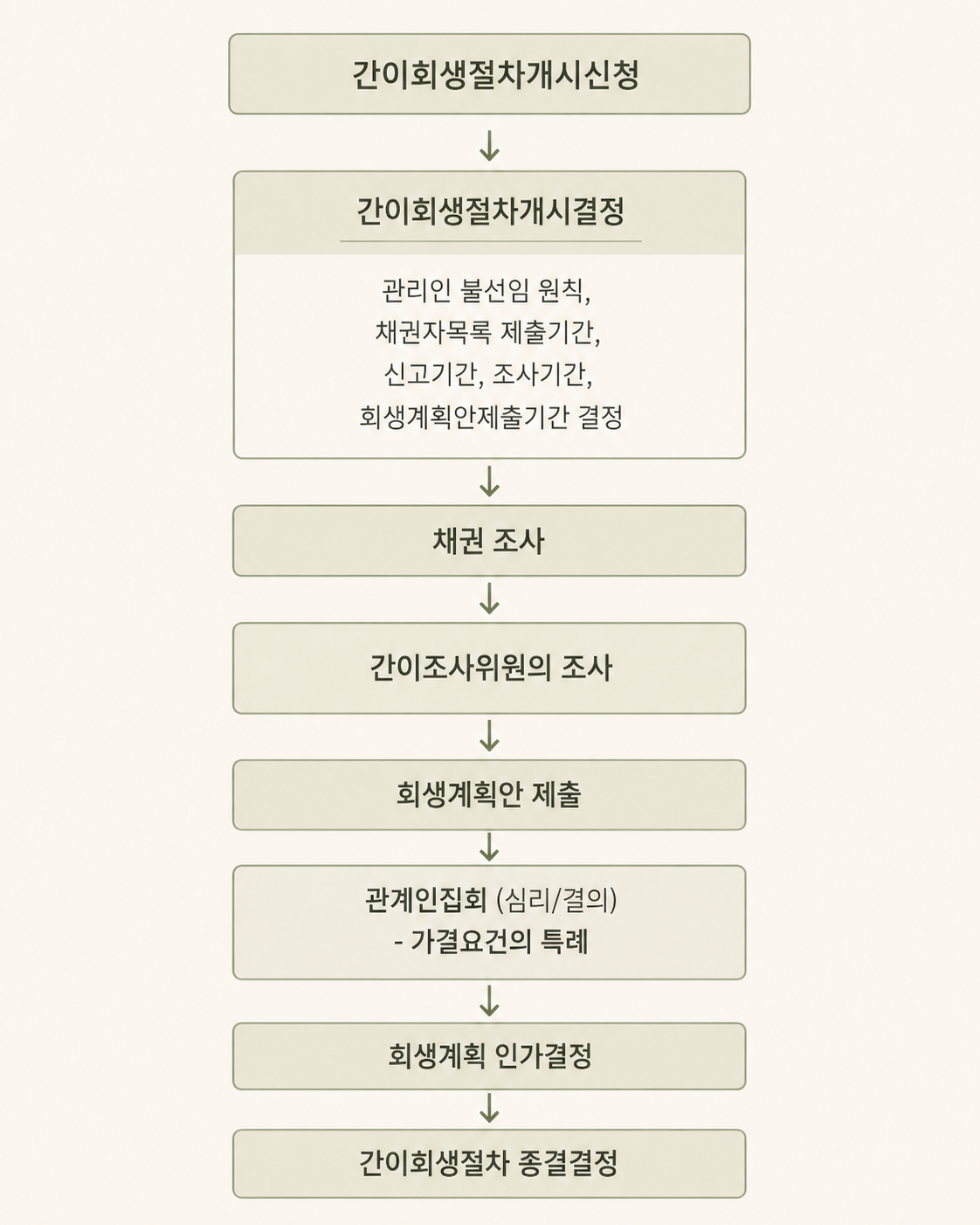 간이회생 비용