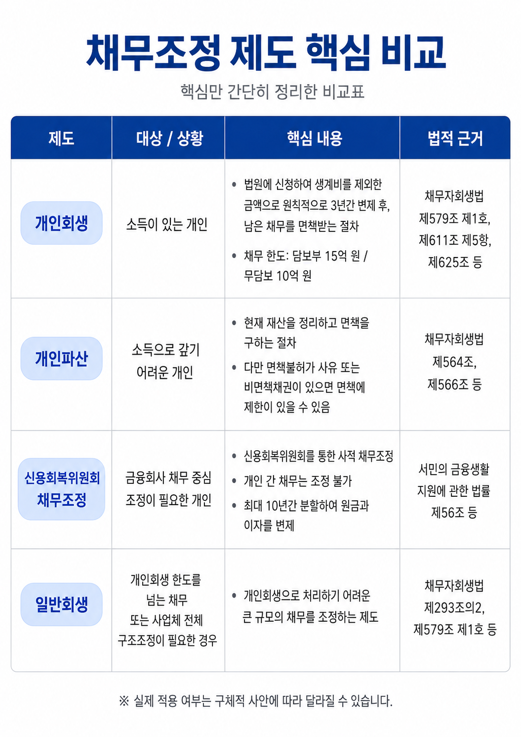 개인회생과 워크아웃 비교