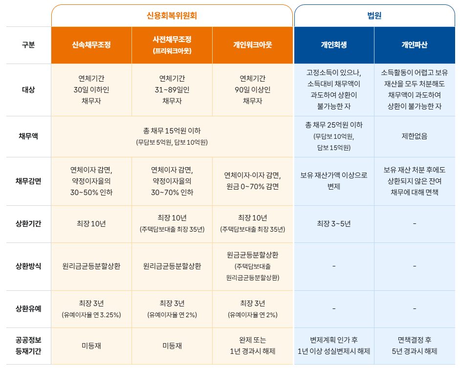 개인워크아웃제도와 개인회생제도의 비교표