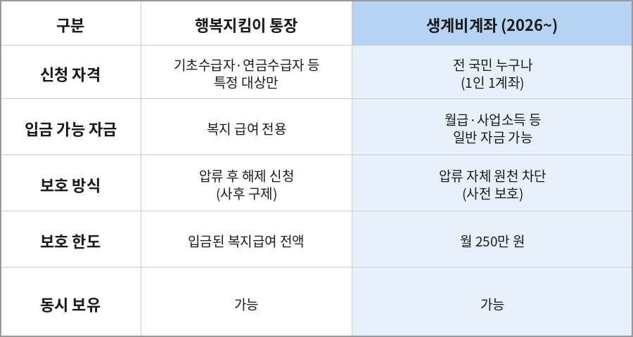 행복지킴이 통장과 생계비계좌 비교표