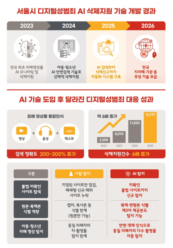 디지털성범죄 AI 기술도입으로 인한 결과 및 성과