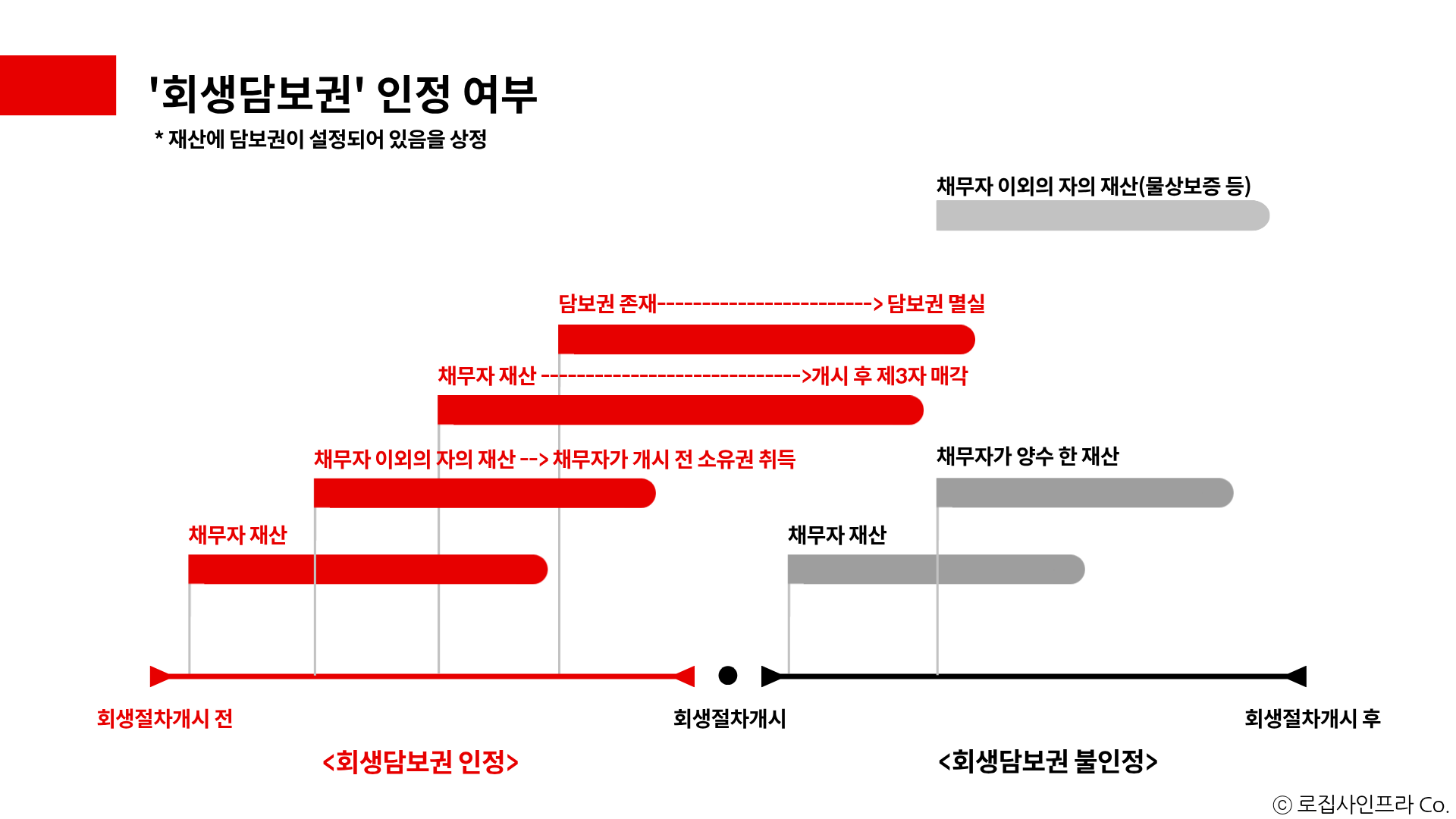 채무자회생법 제141조에 따른 회생담보권 판단 기준